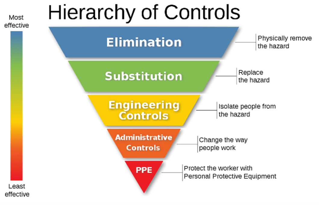 Hierarchy of Controls Safety Graph