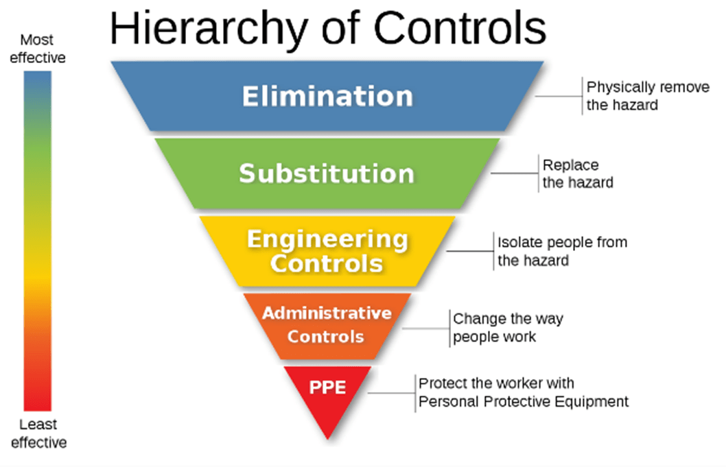 Hierarchy of Controls Safety Graph Hierarchy of Controls Safety Graph